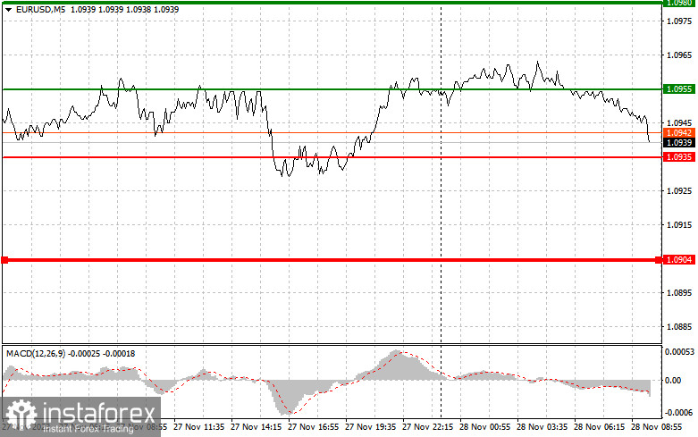 EURUSD: простые советы по торговле для начинающих трейдеров на 28 ноября. Разбор вчерашних сделок на Форекс