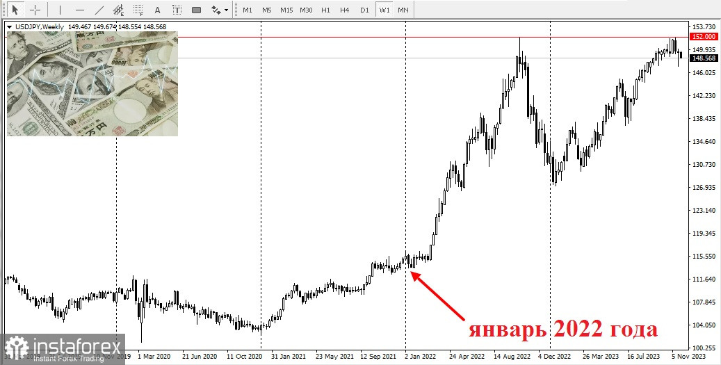 JPY. USD/JPY. Надолго ли остановилось падение японской иены?