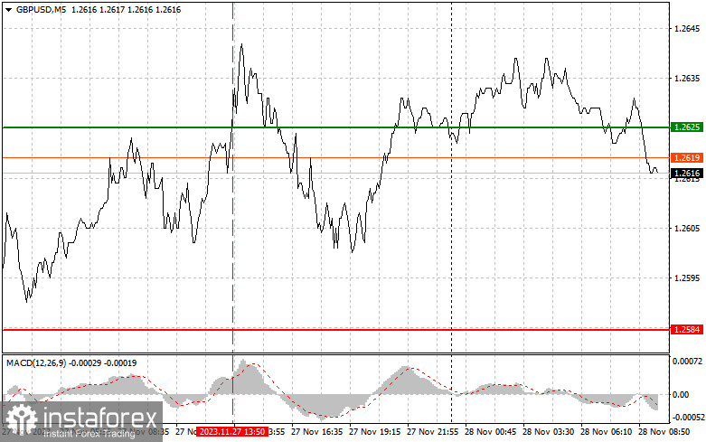 GBPUSD: простые советы по торговле для начинающих трейдеров на 28 ноября. Разбор вчерашних сделок на Форекс