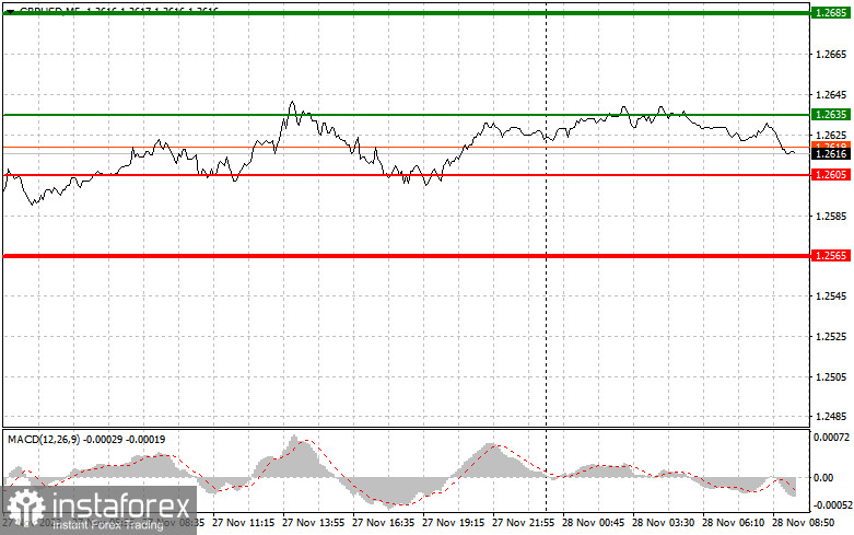 GBPUSD: простые советы по торговле для начинающих трейдеров на 28 ноября. Разбор вчерашних сделок на Форекс