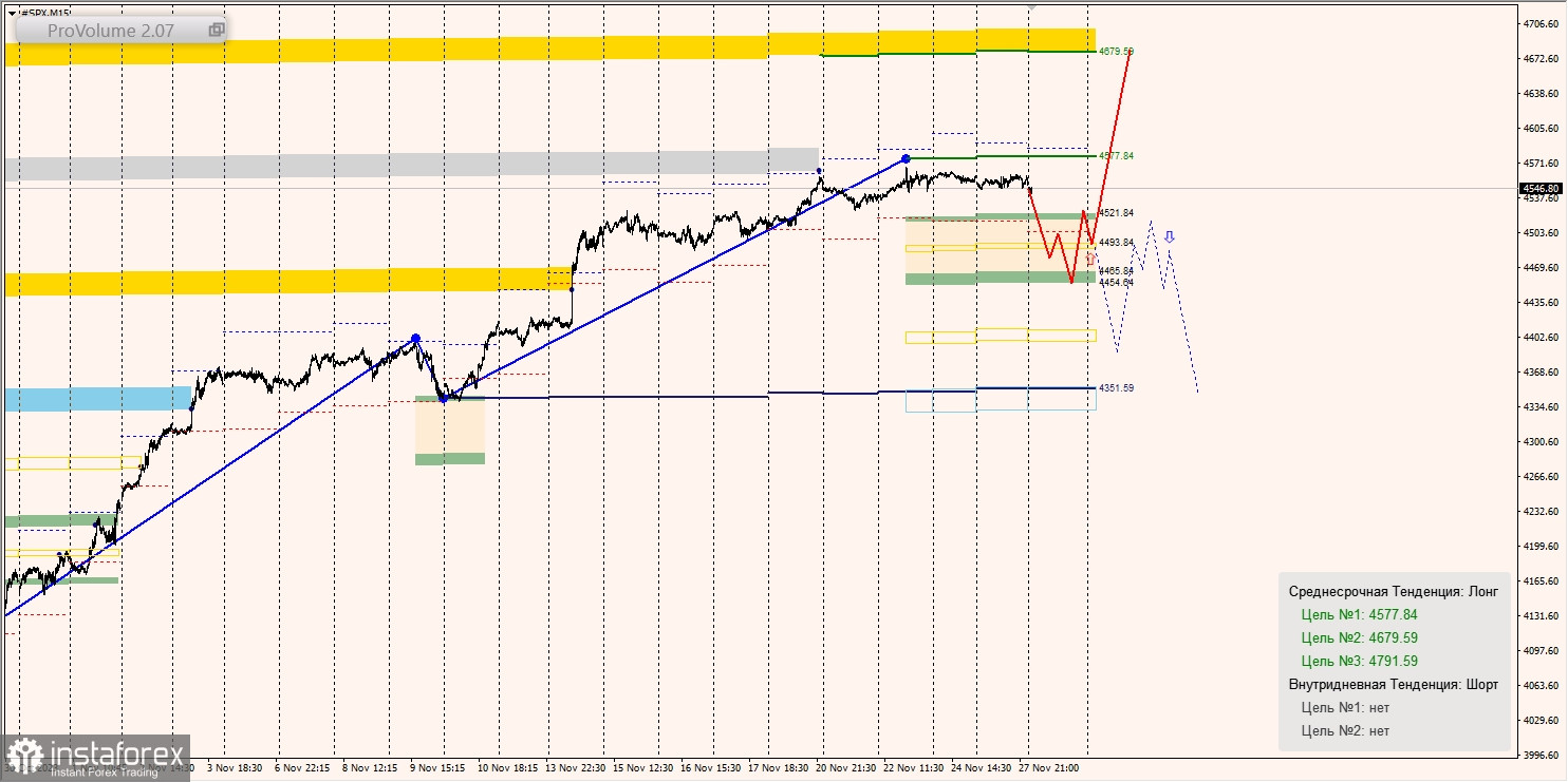 Маржинальные зоны и торговые идеи по SNP500, NASDAQ (28.11.2023 - 04.12.2023)