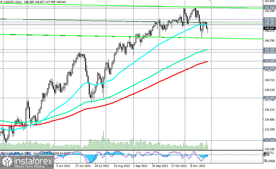 USD/JPY сценарии динамики на 28.11.2023