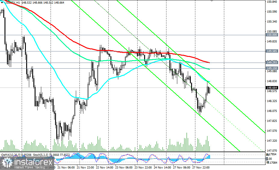 USD/JPY сценарии динамики на 28.11.2023