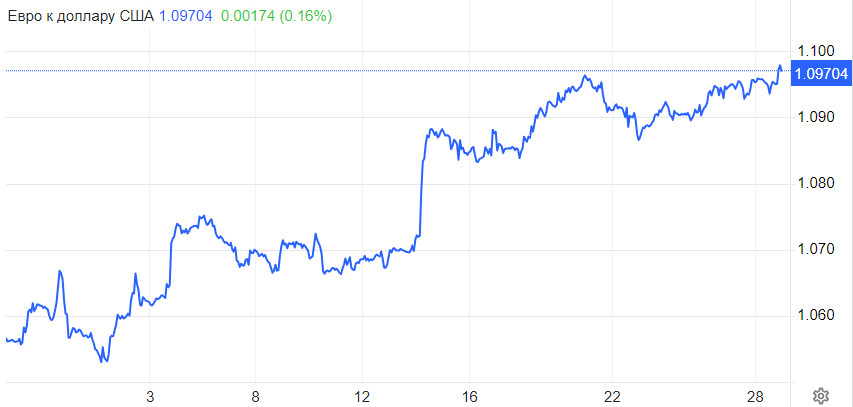 EUR/USD. Путь наименьшего сопротивления остается восходящим