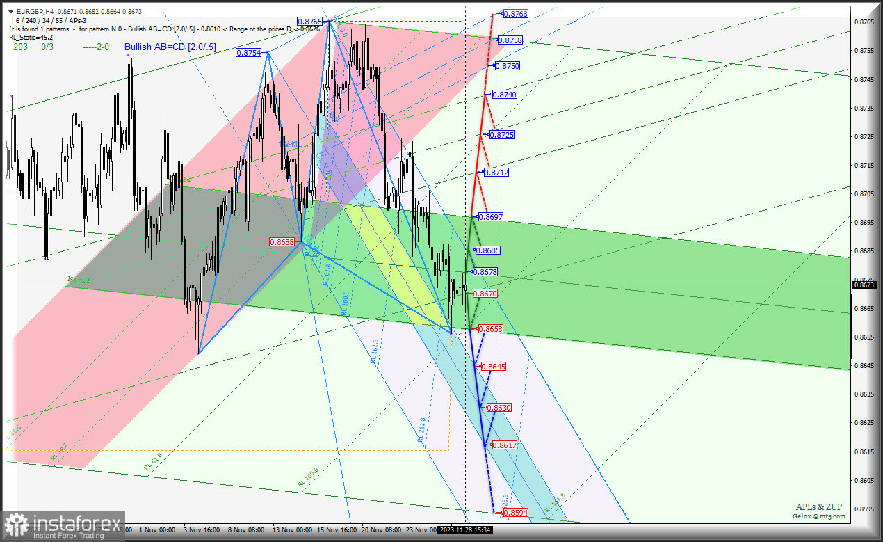 Euro vs Great Britain Pound - останется в диапазоне 0.8658 - 0.8678 - 0.8697? Комплексный анализ с анимационной разметкой - APLs &amp; ZUP - с 29 ноября 2023 