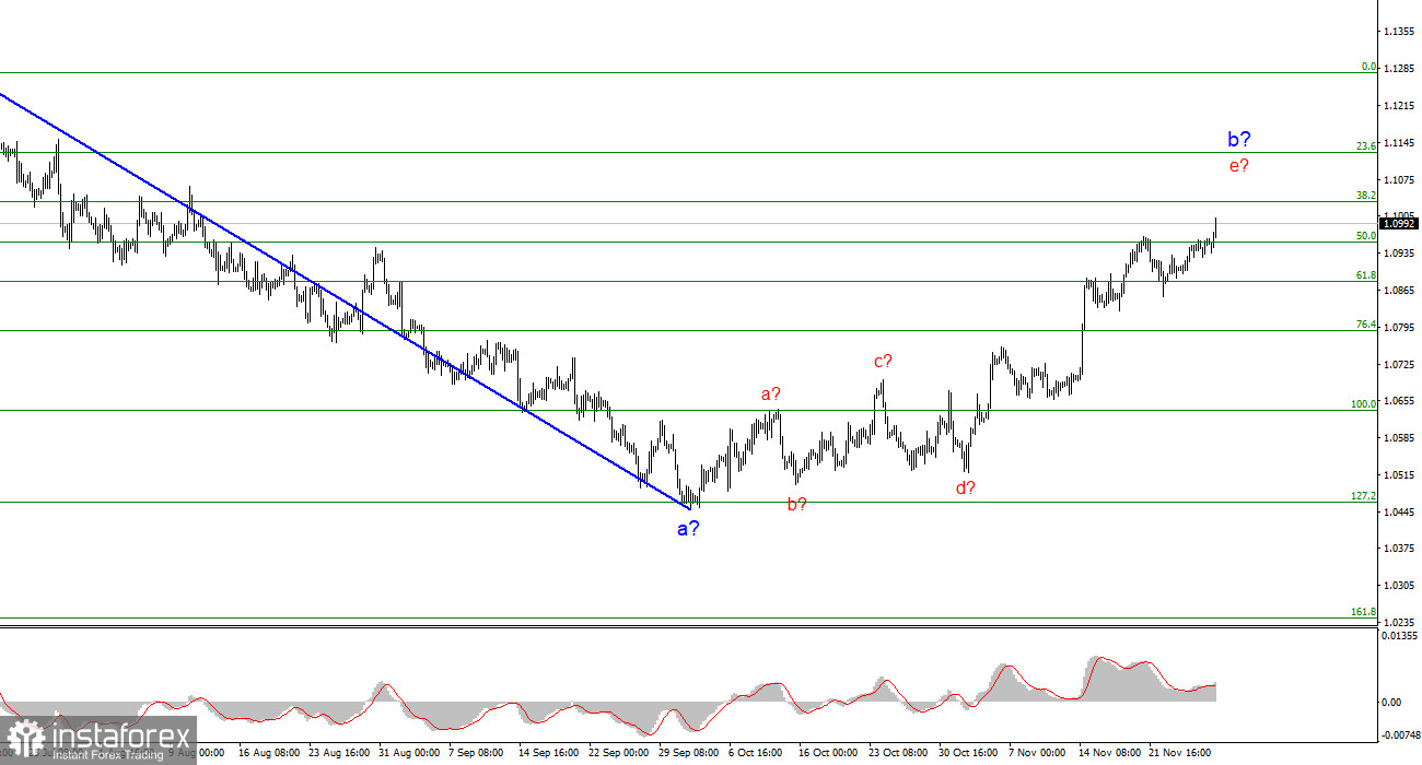 Анализ EUR/USD. 28 ноября. Рынок больше не любит доллар