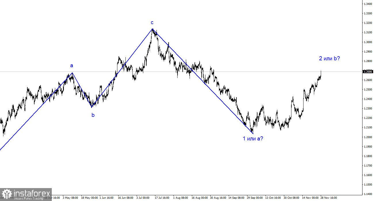 Анализ GBP/USD. 28 ноября. Построение коррекционной волны продолжается