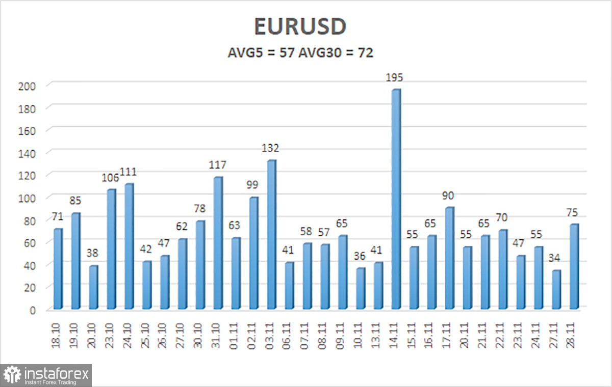  Panoramica della coppia EUR/USD. 29 novembre. La crescita dell'euro è dovuta al rafforzamento delle dichiarazioni "da falco" della BCE?