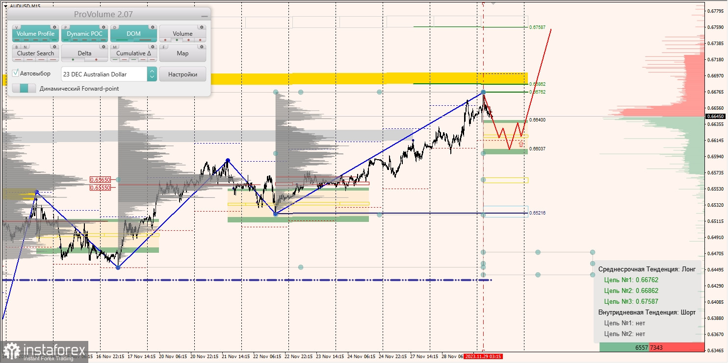 Маржинальные зоны и торговые идеи по AUD/USD, NZD/USD, USD/CAD (29.11.2023)