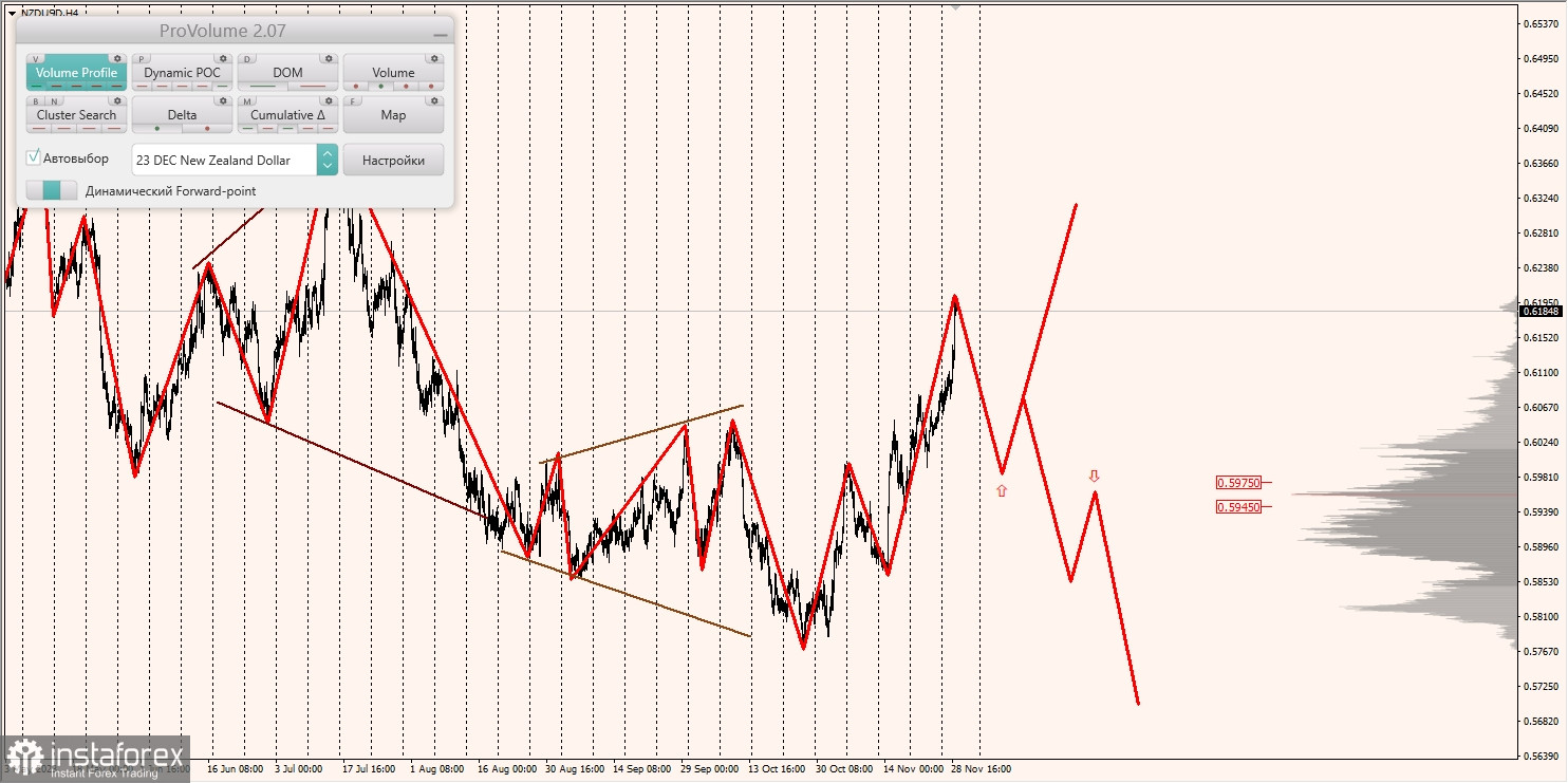 Маржинальные зоны и торговые идеи по AUD/USD, NZD/USD, USD/CAD (29.11.2023)