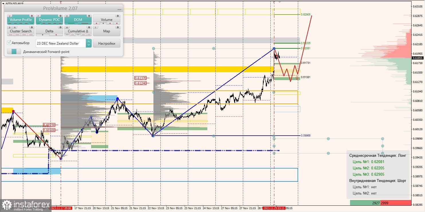 Маржинальные зоны и торговые идеи по AUD/USD, NZD/USD, USD/CAD (29.11.2023)