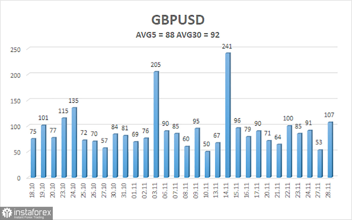  Panoramica della coppia GBP/USD. 29 novembre. Non c'è bisogno di affrettarsi a dichiarare la vittoria sull'inflazione.