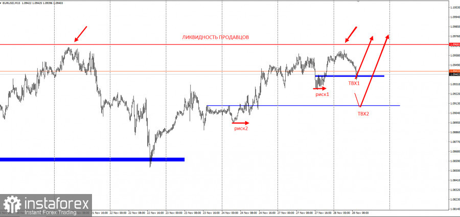 EURUSD - забирайте деньги! Отработка торговой идеи на повышение