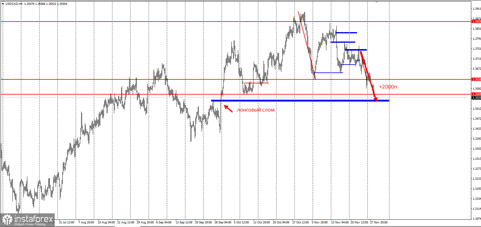 USD/CAD - охота окончена. Забирайте деньги