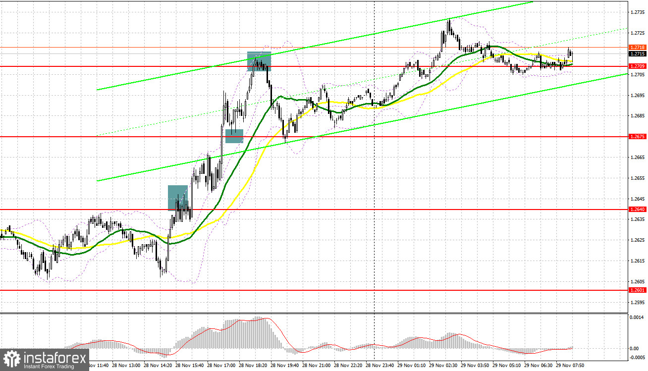 GBP/USD: план на европейскую сессию 29 ноября. Commitment of Traders COT-отчеты (разбор вчерашних сделок). Слабый доллар помог фунту преодолеть очередной максимум