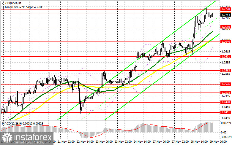 GBP/USD: план на европейскую сессию 29 ноября. Commitment of Traders COT-отчеты (разбор вчерашних сделок). Слабый доллар помог фунту преодолеть очередной максимум