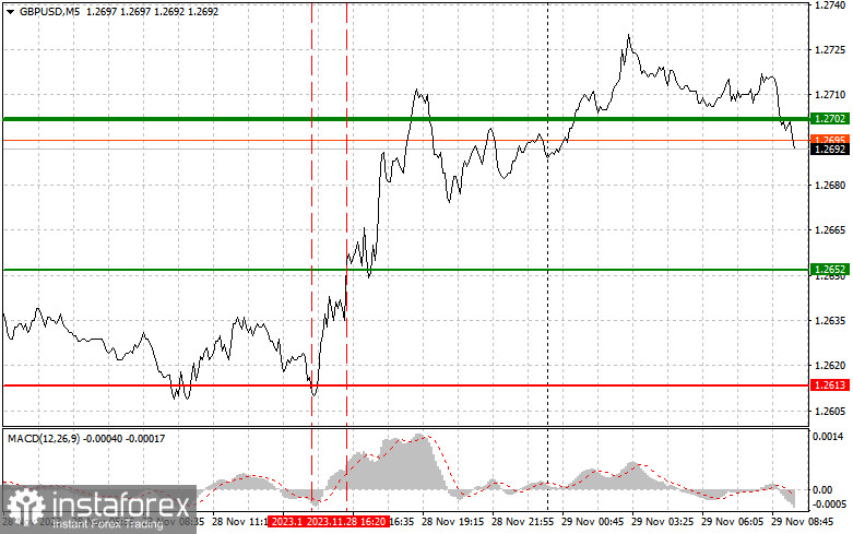 GBPUSD: простые советы по торговле для начинающих трейдеров на 29 ноября. Разбор вчерашних сделок на Форекс