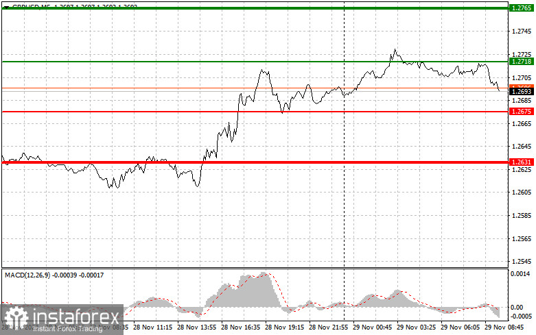 GBPUSD: простые советы по торговле для начинающих трейдеров на 29 ноября. Разбор вчерашних сделок на Форекс