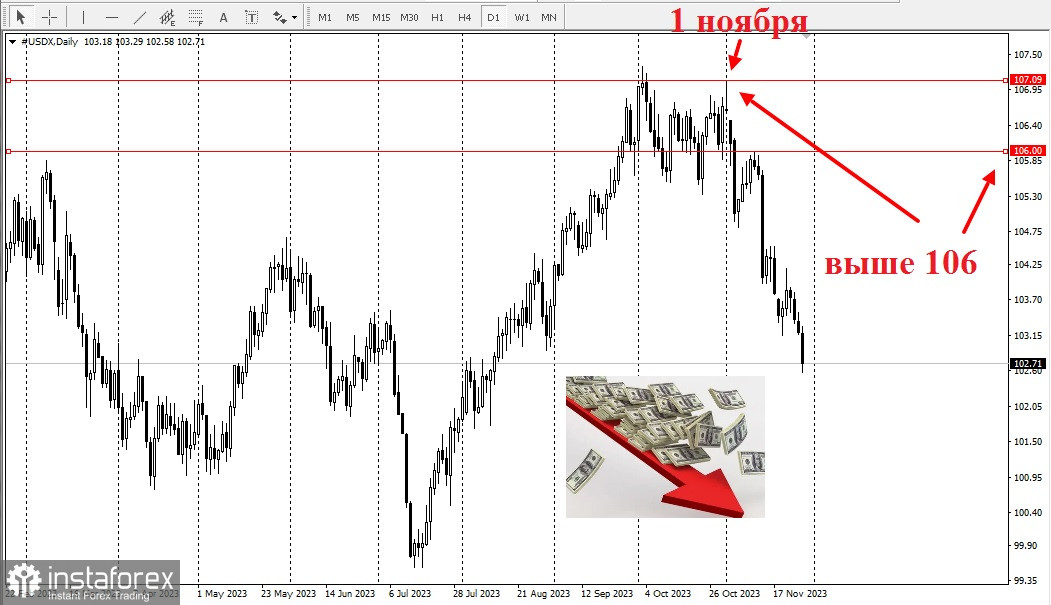 USD. Доллар США. Обзор, аналитика