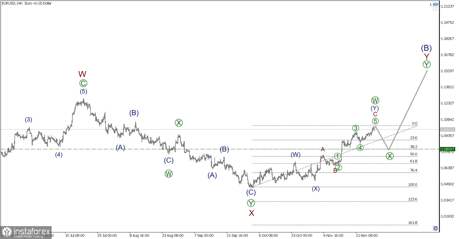  EUR/USD. 29 novembre. Gli orsi si preparano a costruire un'onda correttiva!