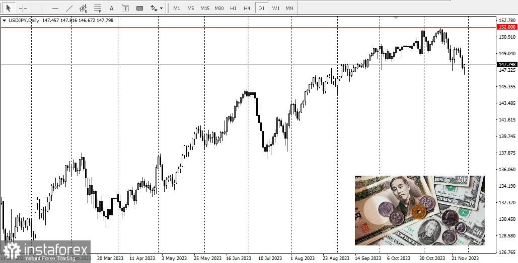 USD/JPY. Panoramica e analisi 