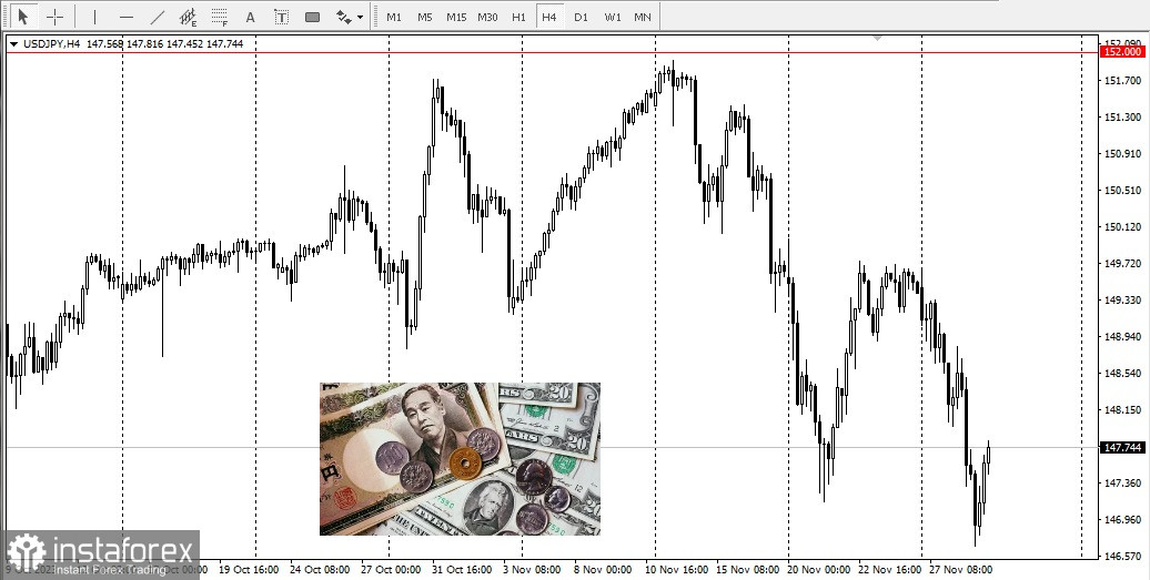 USD/JPY. Обзор, аналитика