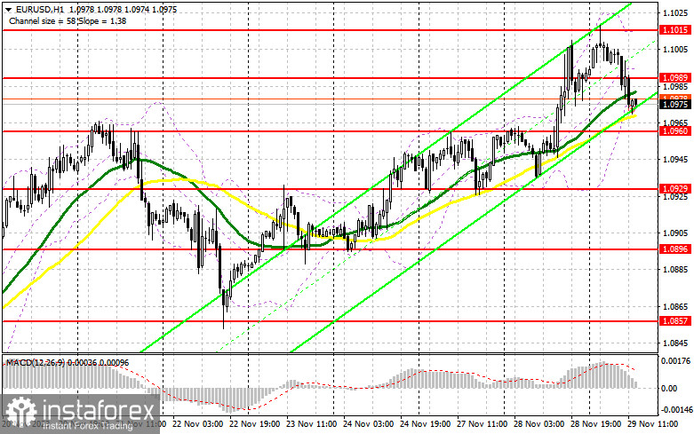 EUR/USD: план на американскую сессию 29 ноября (разбор утренних сделок). Покупатели евро не торопятся возвращаться в рынок