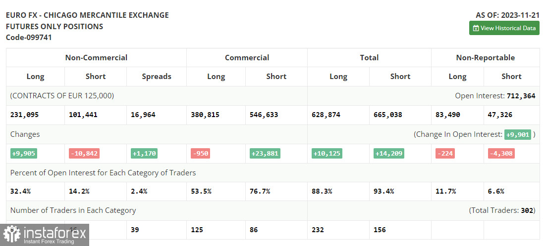 EUR/USD: план на американскую сессию 29 ноября (разбор утренних сделок). Покупатели евро не торопятся возвращаться в рынок