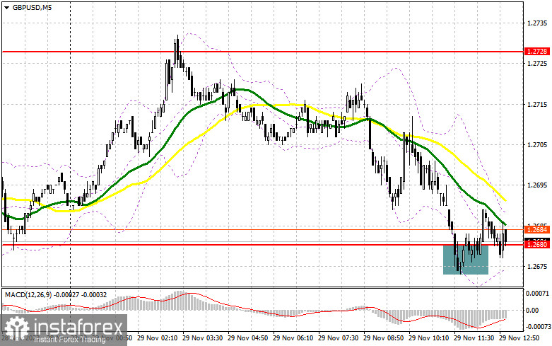 GBP/USD: план на американскую сессию 29 ноября (разбор утренних сделок). Фунт провалили, но что делать дальше никто не знает