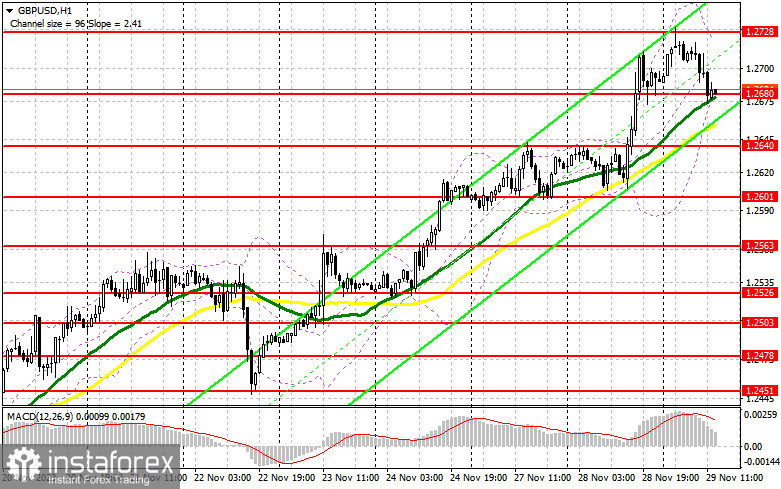 GBP/USD: план на американскую сессию 29 ноября (разбор утренних сделок). Фунт провалили, но что делать дальше никто не знает