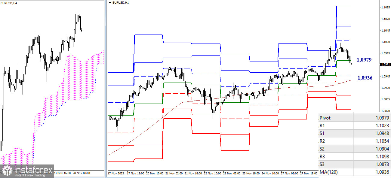 EUR/USD и GBP/USD 29 ноября – технический анализ ситуации