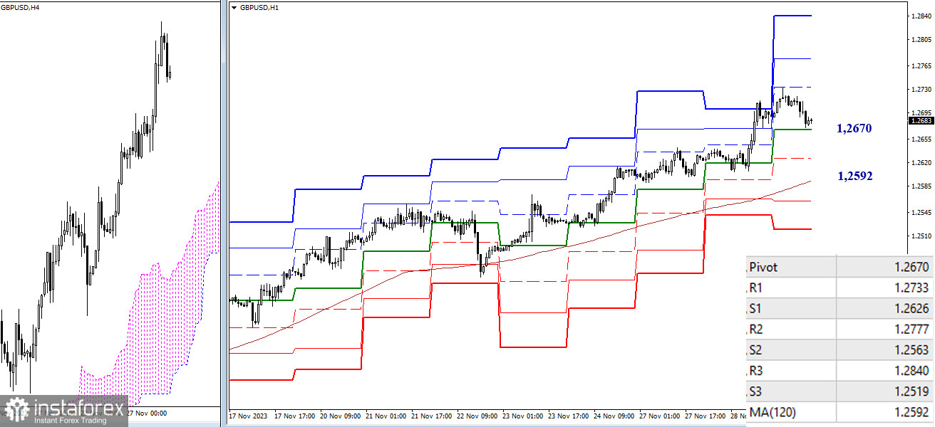 EUR/USD и GBP/USD 29 ноября – технический анализ ситуации