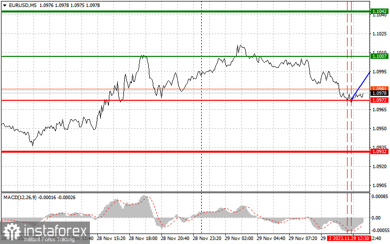  EURUSD: semplici consigli di trading per i trader principianti il 29 novembre (sessione americana)