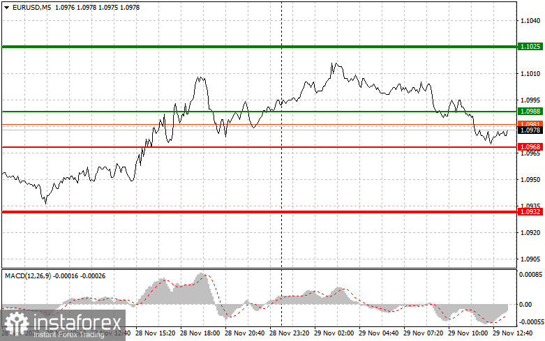  EURUSD: semplici consigli di trading per i trader principianti il 29 novembre (sessione americana)