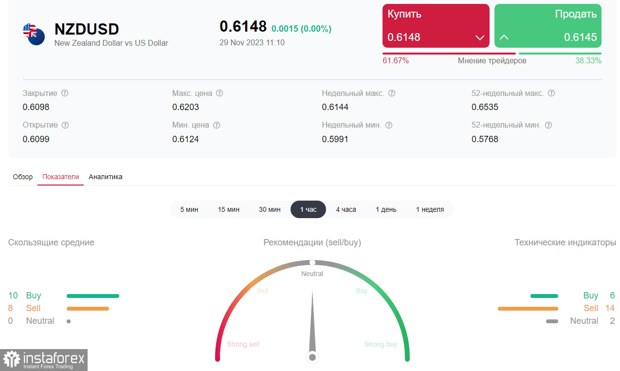 NZD/USD: сценарии динамики на 29.11.2023