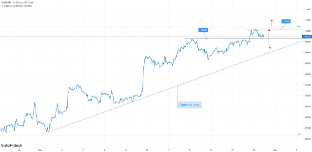 EUR/USD: further growth possible 