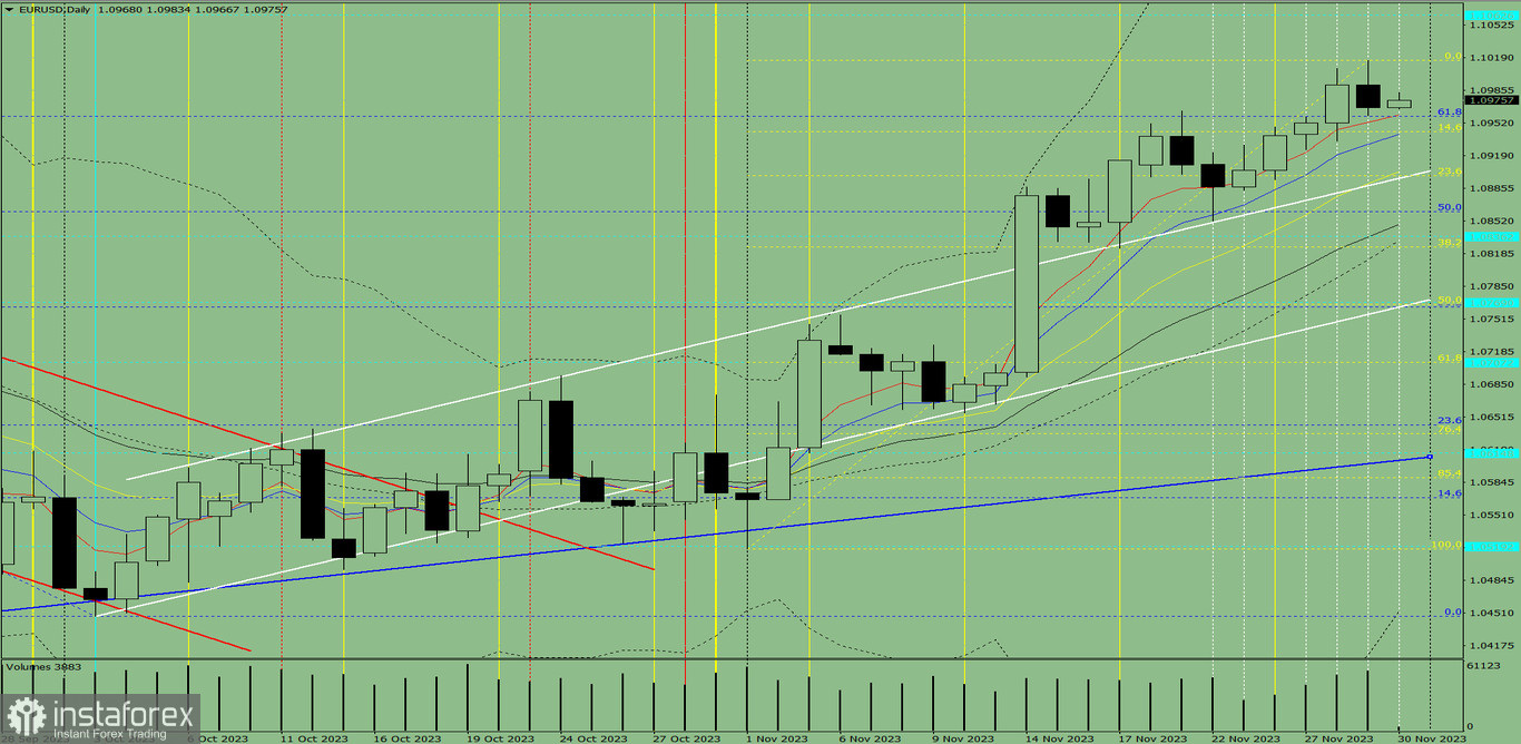 Индикаторный анализ. Дневной обзор на 30 ноября 2023 года по валютной паре EUR/ USD.