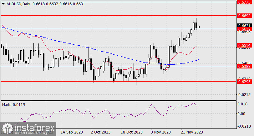 Прогноз по AUD/USD на 30 ноября 2023 года