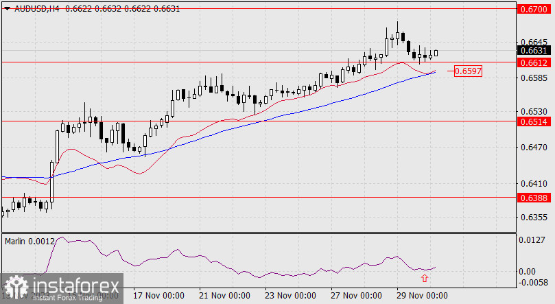 Прогноз по AUD/USD на 30 ноября 2023 года