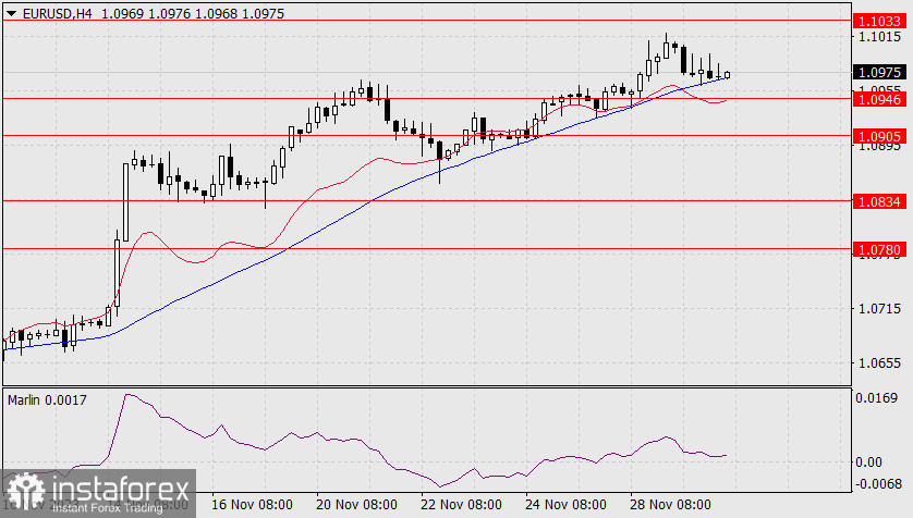 Прогноз по EUR/USD на 30 ноября 2023 года