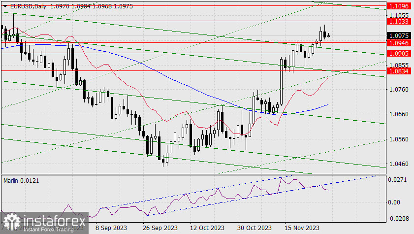 Прогноз по EUR/USD на 30 ноября 2023 года