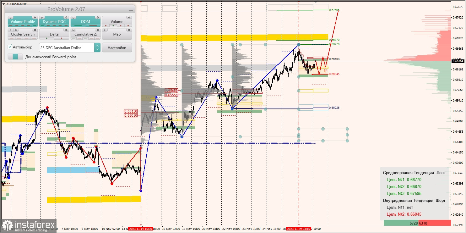 Маржинальные зоны и торговые идеи по AUD/USD, NZD/USD, USD/CAD (30.11.2023)
