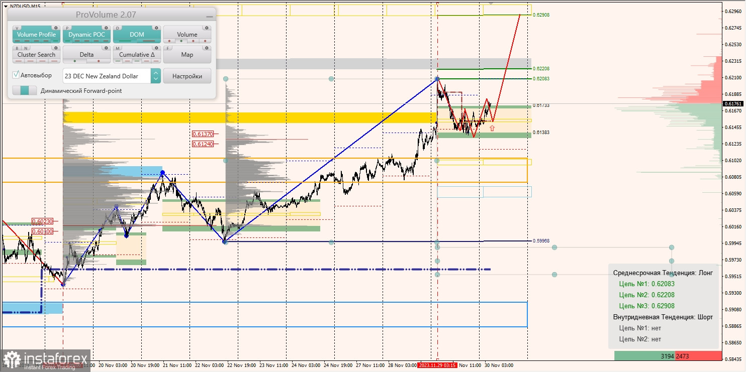 Маржинальные зоны и торговые идеи по AUD/USD, NZD/USD, USD/CAD (30.11.2023)