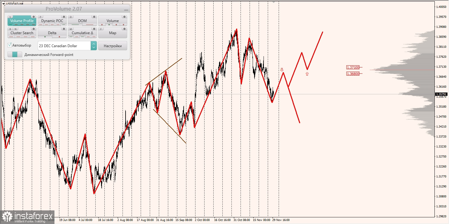 Маржинальные зоны и торговые идеи по AUD/USD, NZD/USD, USD/CAD (30.11.2023)