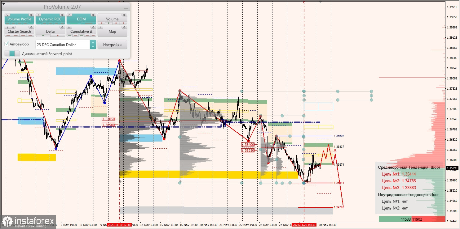 Маржинальные зоны и торговые идеи по AUD/USD, NZD/USD, USD/CAD (30.11.2023)