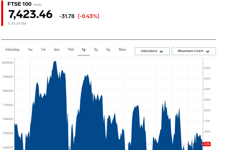 Рыночные потрясения: FTSE 100 падает третий день из-за проблем в финансовом секторе