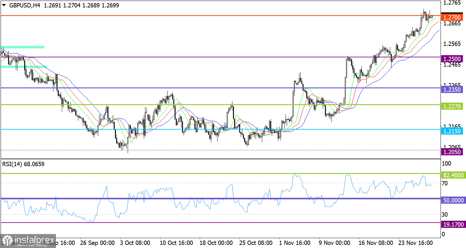 Горящий прогноз по GBP/USD от 30.11.2023