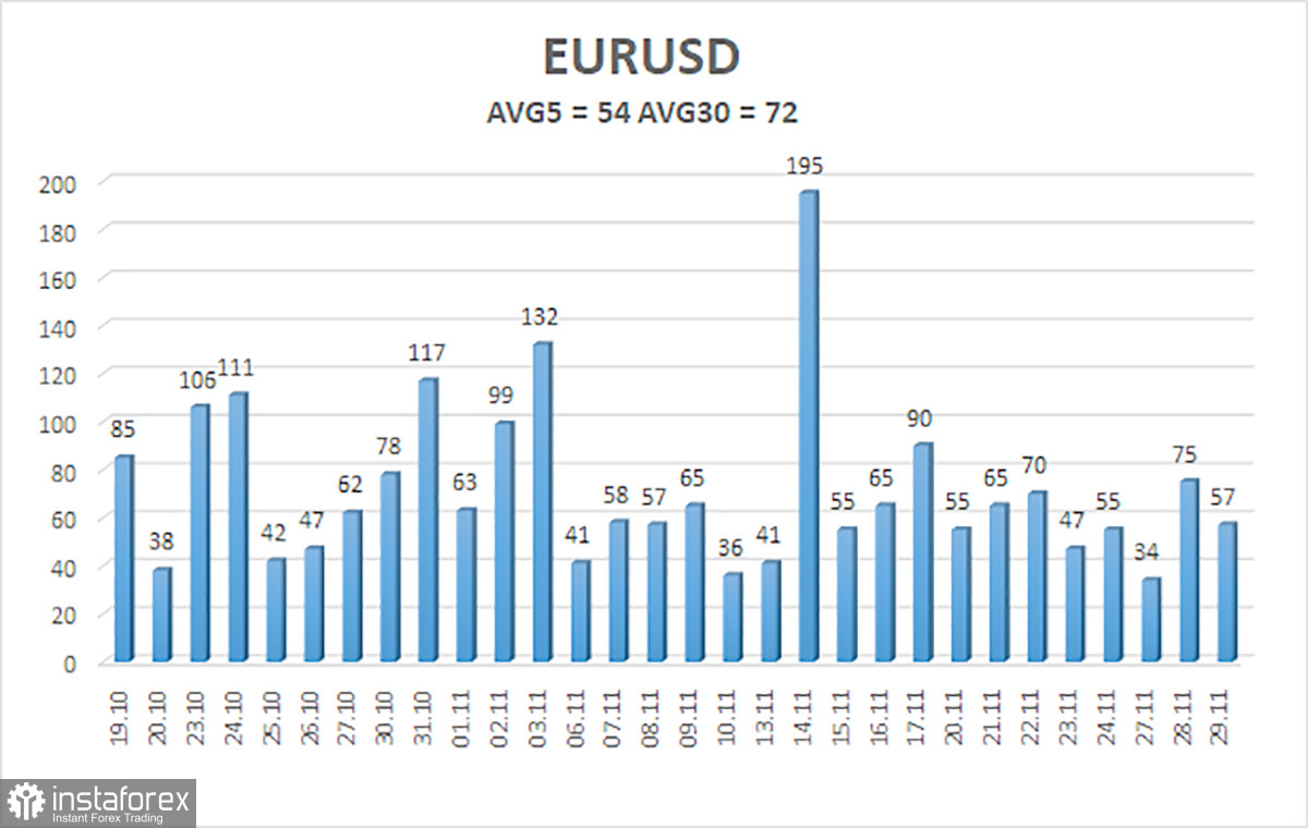 Обзор пары EUR/USD. 30 ноября. Американская экономика продолжает превосходить все ожидания