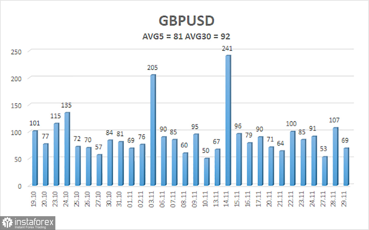  Panoramica della coppia GBP/USD. 30 novembre. I funzionari della Fed mantengono una "vaga retorica".