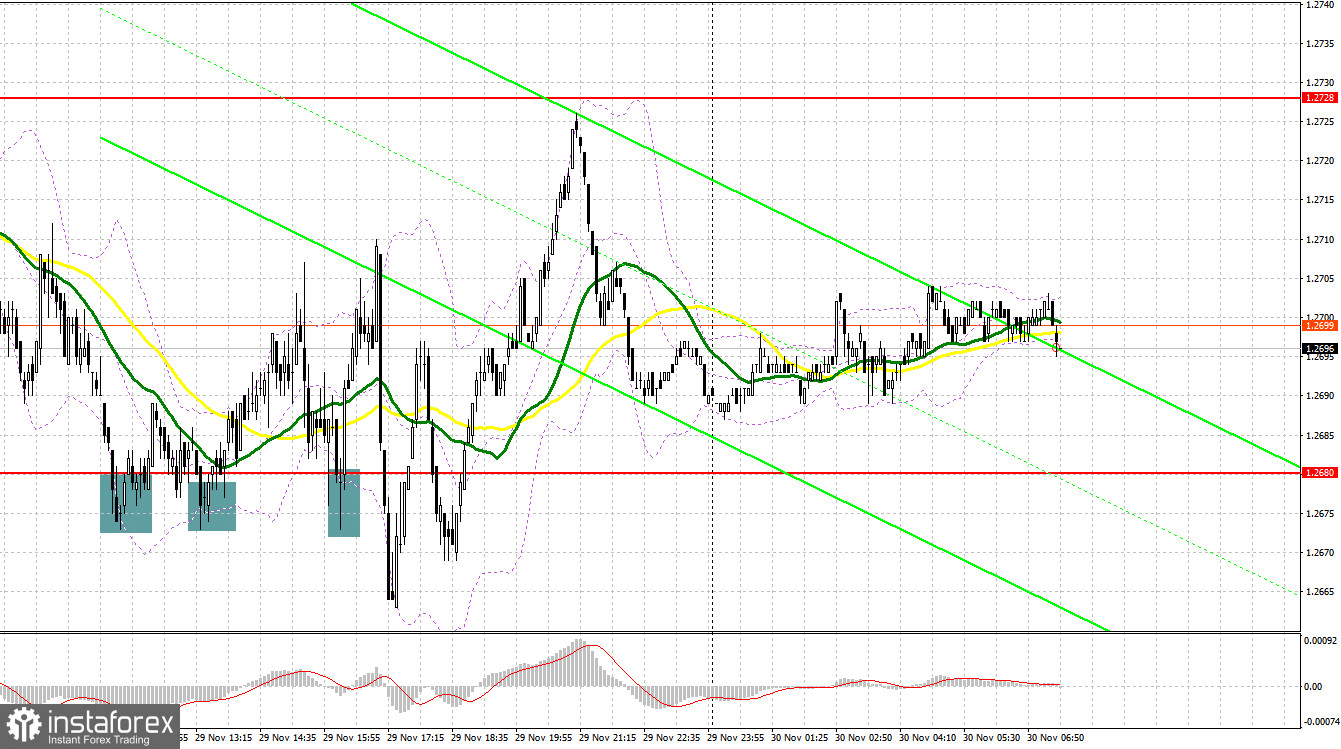 GBP/USD: plan para la sesión europea del 30 de noviembre. Informes COT Commitment of Traders (análisis de las operaciones de ayer). Se sigue comprando la libra en cualquier...